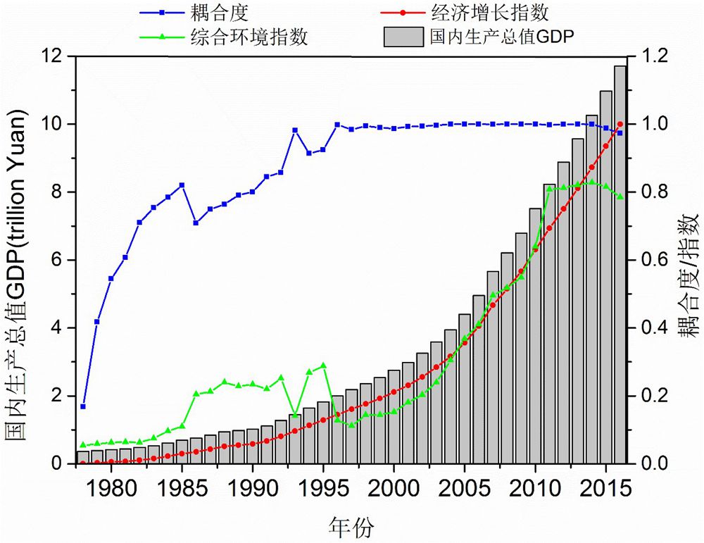 改革开放40年中国可持续发展道路研究获进展-国家能源,环境和产业经济