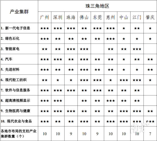 18个产业将广州作为核心城市布局。